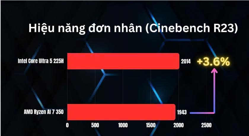 Intel Core Ultra 5 225H vượt Ryzen AI 7 350: CPU tầm trung với hiệu năng ấn tượng